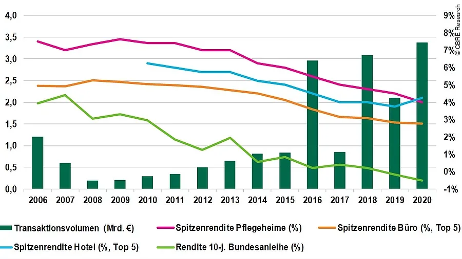 Investmenttransaktionsvolumen Gesundheitsimmobilien Investmenttransaktionsvolumen Gesundheitsimmobilien