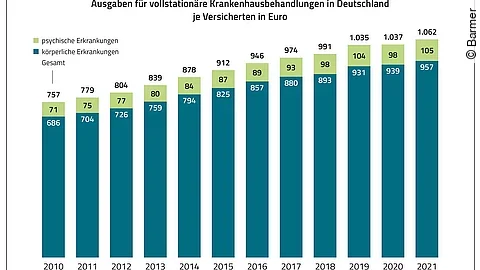 Barmer-Krankenhausreport 2022 Barmer-Krankenhausreport 2022