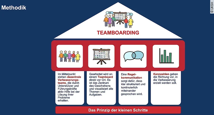 Teamboarding am UKSH