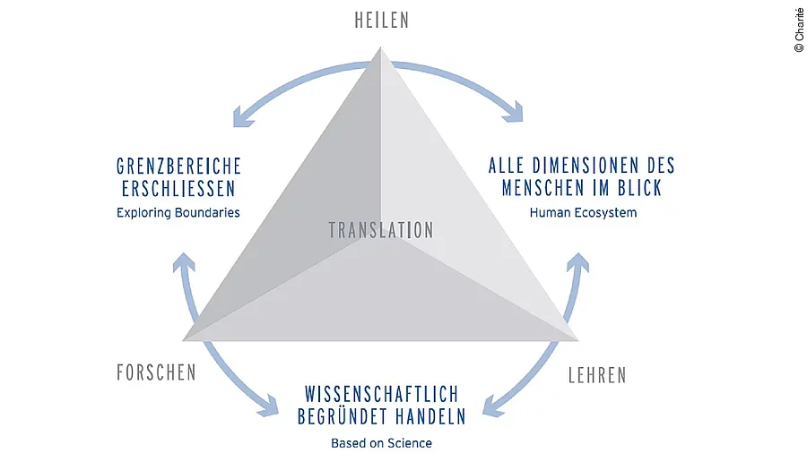 Werte Charité Strategie 2030 Werte Charité Strategie 2030