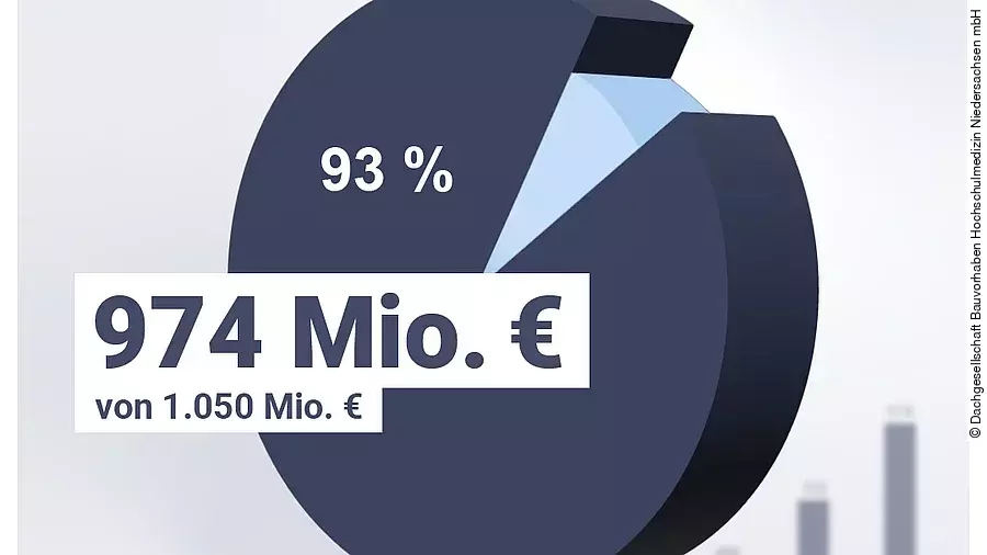 MHH Neubau Finanzierung