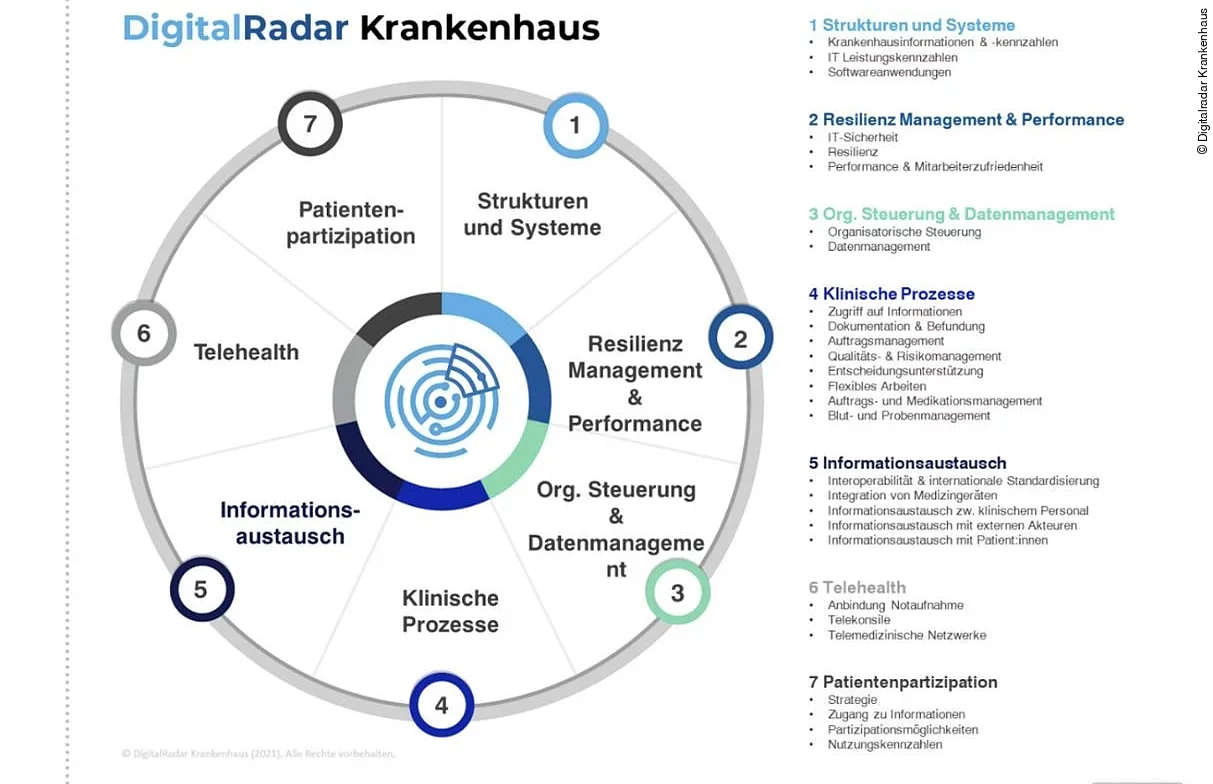 DigitalRadar Krankenhaus