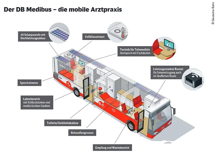 DB Medibus Infografik DB Medibus Infografik
