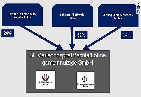 Verschmelzung Vechta Lohne
