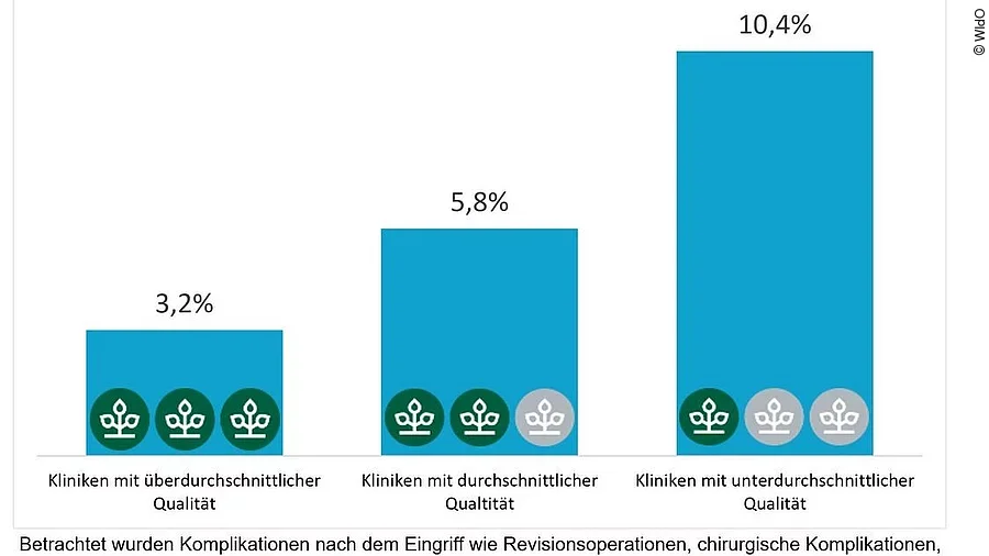 Komplikationen bei Hüftgelenksimplantationen Komplikationen bei Hüftgelenksimplantationen