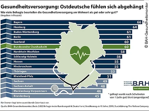 Grafik Gesundheitsversorgung: Ostdeutsche fühlen sich abgehängt