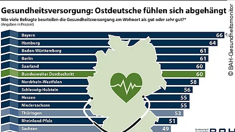 Grafik Gesundheitsversorgung: Ostdeutsche fühlen sich abgehängt