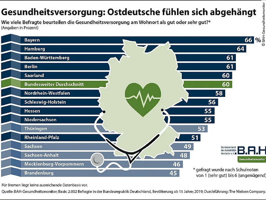 Grafik Gesundheitsversorgung: Ostdeutsche fühlen sich abgehängt
