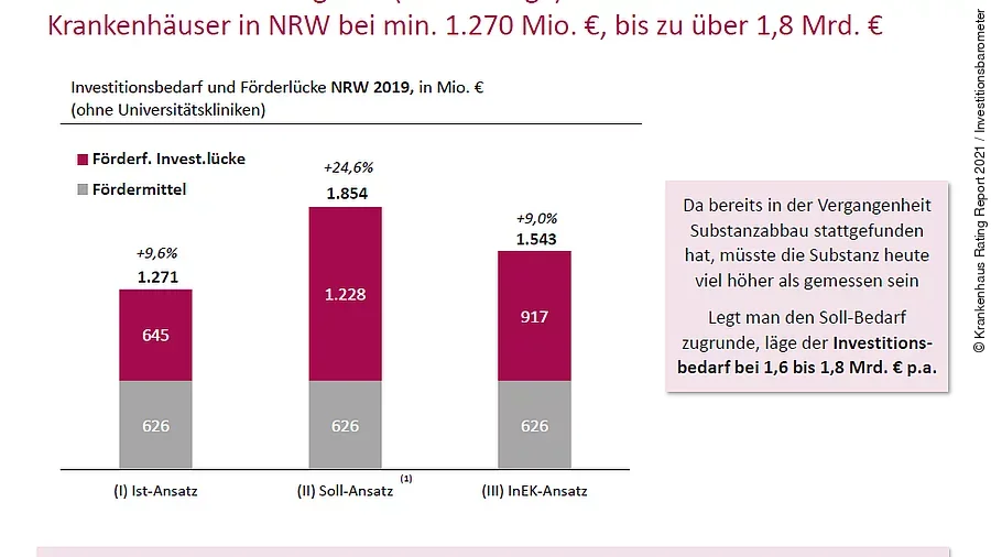 Förderlücke Krankenhäuser in NRW