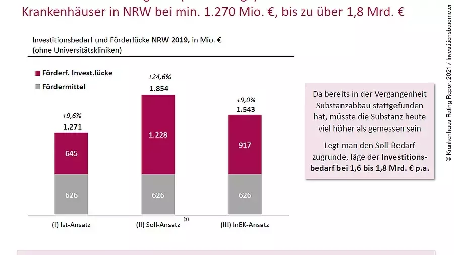 Förderlücke Krankenhäuser in NRW