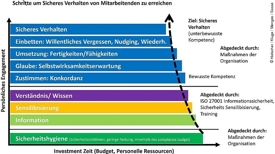 Sicherheitslenkkurve