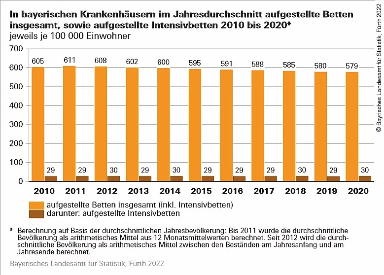 Aufgestellte Betten im Jahresdurchschnitt Bayern