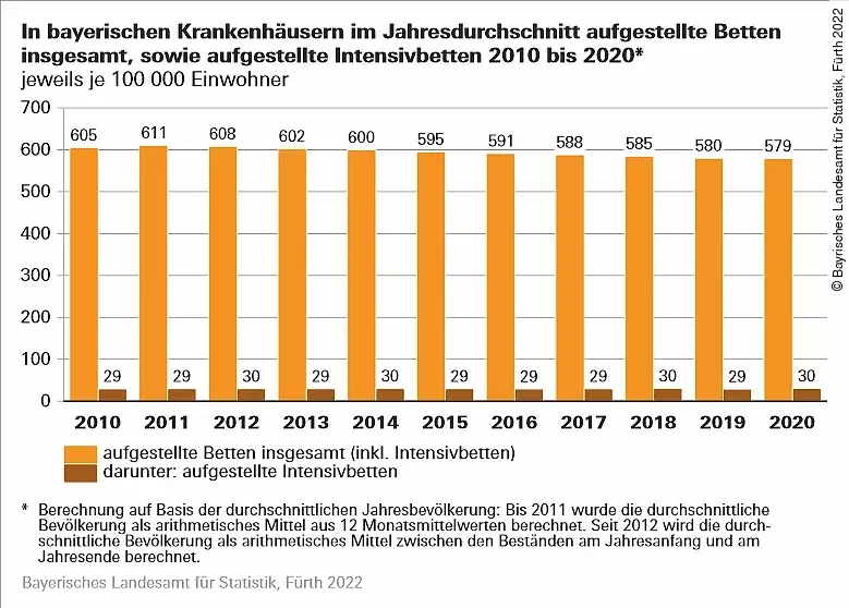 Aufgestellte Betten im Jahresdurchschnitt Bayern