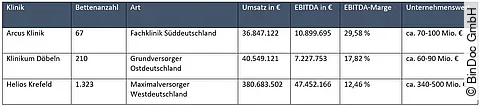 Wertvollste Kliniken Deutschlands