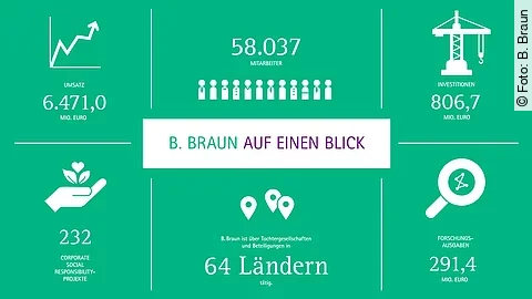 B. Braun Geschäftsjahr 2016 B. Braun Geschäftsjahr 2016