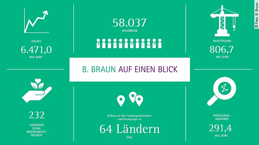 B. Braun Geschäftsjahr 2016