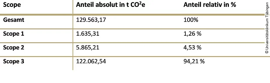 Gesamtbilanz der Emissionen am UKT 2022