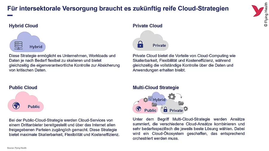 Cloud-Strategien im Überblick