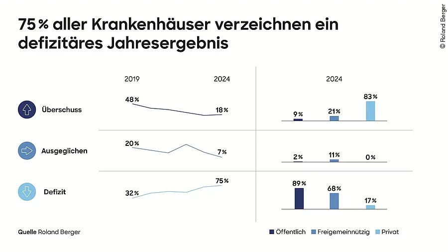 Roland Berger-Krankenhausstudie 2025