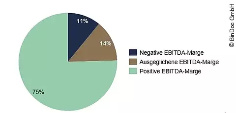 Verteilung der EBITDA-Margen 2020 Verteilung der EBITDA-Margen 2020
