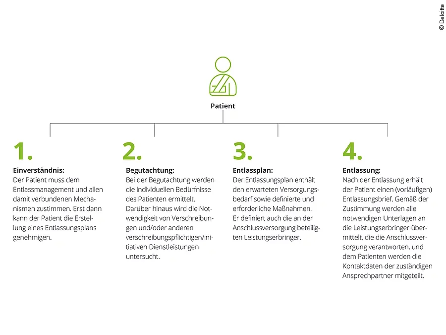 Entlassmanagement Entlassmanagement