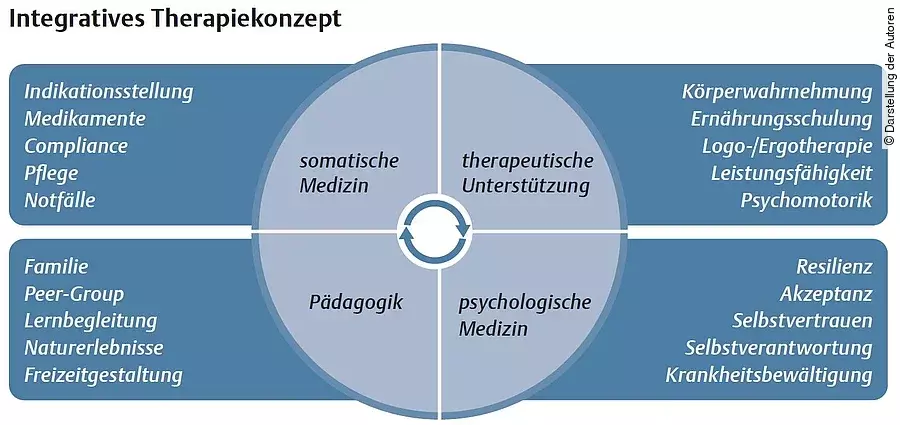 Integratives Therapiekonzept