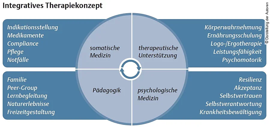 Integratives Therapiekonzept