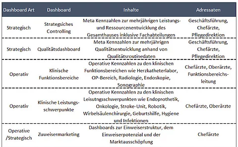 Dashboard Leistungscontrolling Dashboard Leistungscontrolling