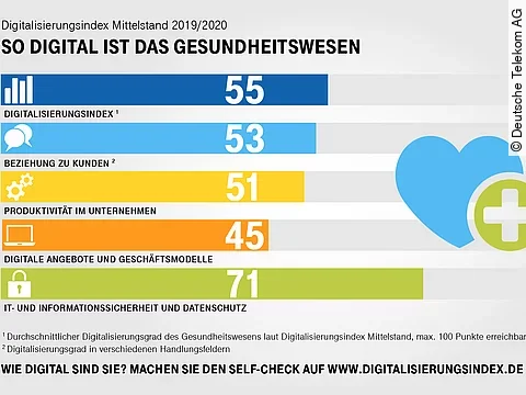 So digital ist das Gesundheitswesen