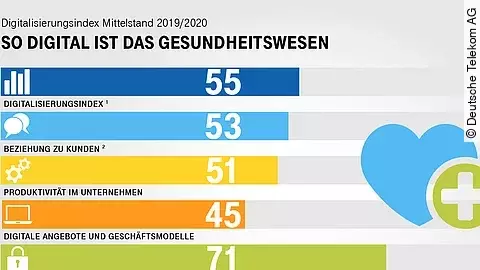 So digital ist das Gesundheitswesen
