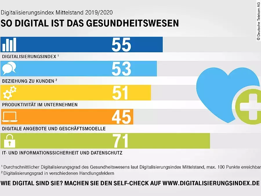 So digital ist das Gesundheitswesen