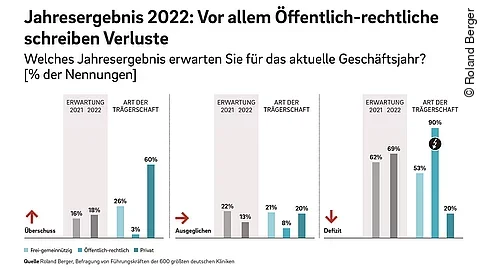 Krankenhausstudie 2022