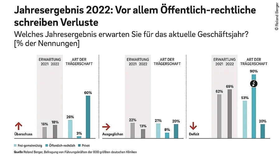 Krankenhausstudie 2022 Krankenhausstudie 2022