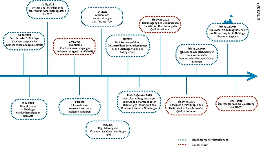 Zeitstrahl Krankenhausreform Thüringen Zeitstrahl Krankenhausreform Thüringen