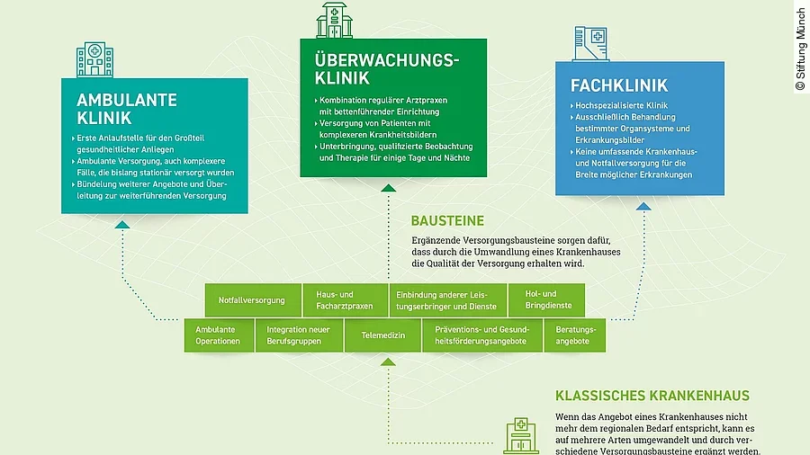 Studie Umwandlung Krankenhäuser Studie Umwandlung Krankenhäuser