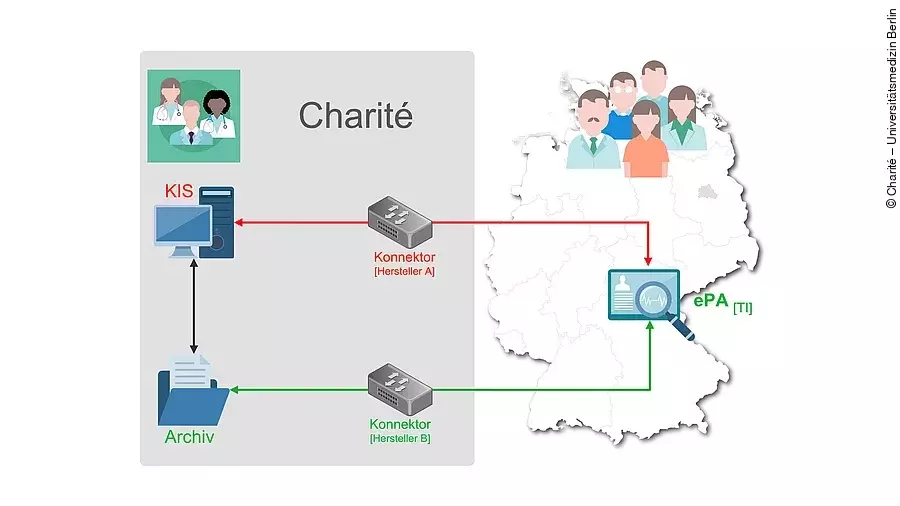 Anbindung Charité an ePA