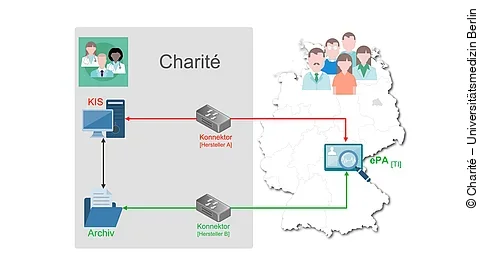 Anbindung Charité an ePA