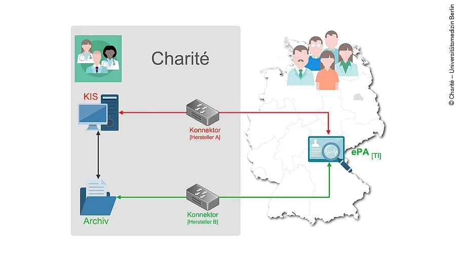 Anbindung Charité an ePA