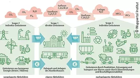Treibhausgasrelevante Bereiche im Klinikbetrieb
