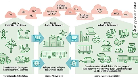 Treibhausgasrelevante Bereiche im Klinikbetrieb