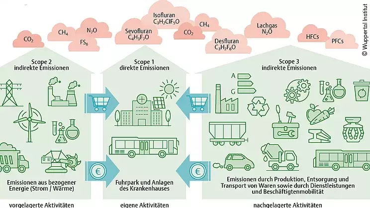 Treibhausgasrelevante Bereiche im Klinikbetrieb Treibhausgasrelevante Bereiche im Klinikbetrieb