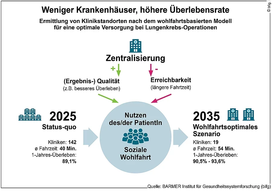 bfig Versorgungsplanung