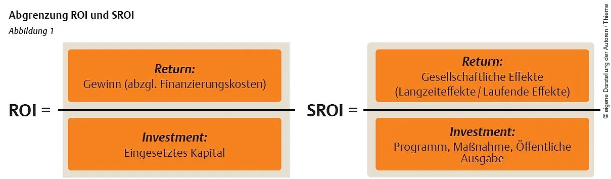 Abgrenzung ROI und SROI