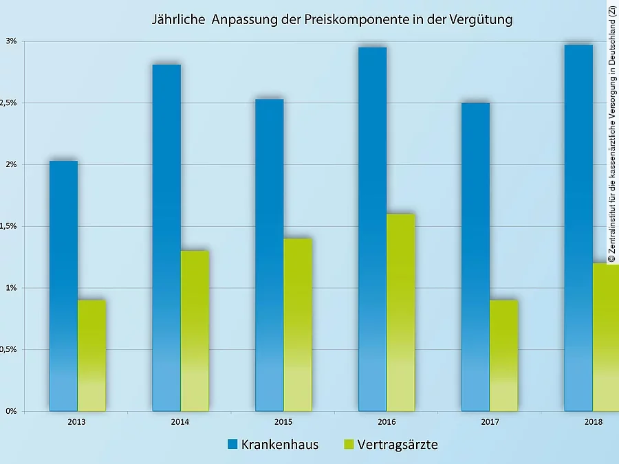 Preisentwicklung Krankenhaus Vertragsärzte Preisentwicklung Krankenhaus Vertragsärzte