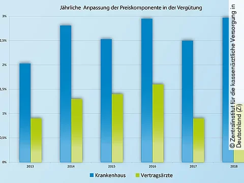 Preisentwicklung Krankenhaus Vertragsärzte