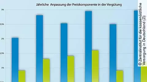 Preisentwicklung Krankenhaus Vertragsärzte