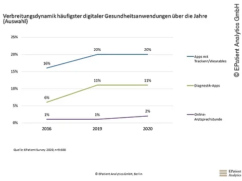 Verbreitungsdynamik häufigster digitaler Gesundheitsanwendungen über die Jahre (Auswahl)