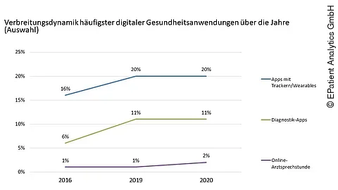 Verbreitungsdynamik häufigster digitaler Gesundheitsanwendungen über die Jahre (Auswahl)