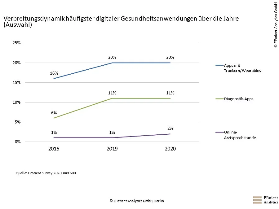 Verbreitungsdynamik häufigster digitaler Gesundheitsanwendungen über die Jahre (Auswahl)