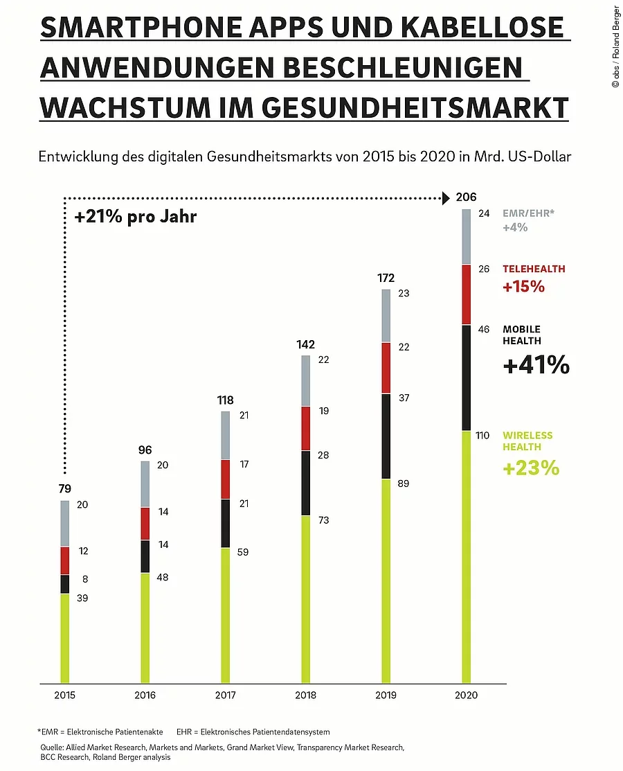 Digitaler Gesundheitsmarkt